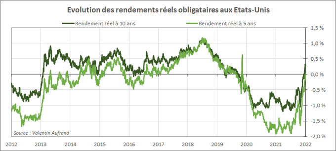 Le prix de l'or a atteint son plus bas niveau en trois mois et pourrait continuer à baisser face à la hausse des rendements obligataires réels.
