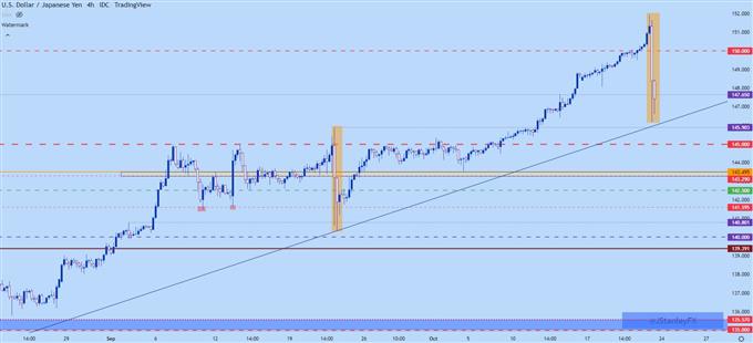 USDJPY four hour chart