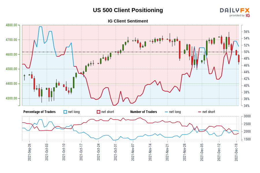 US 500 Client Positioning