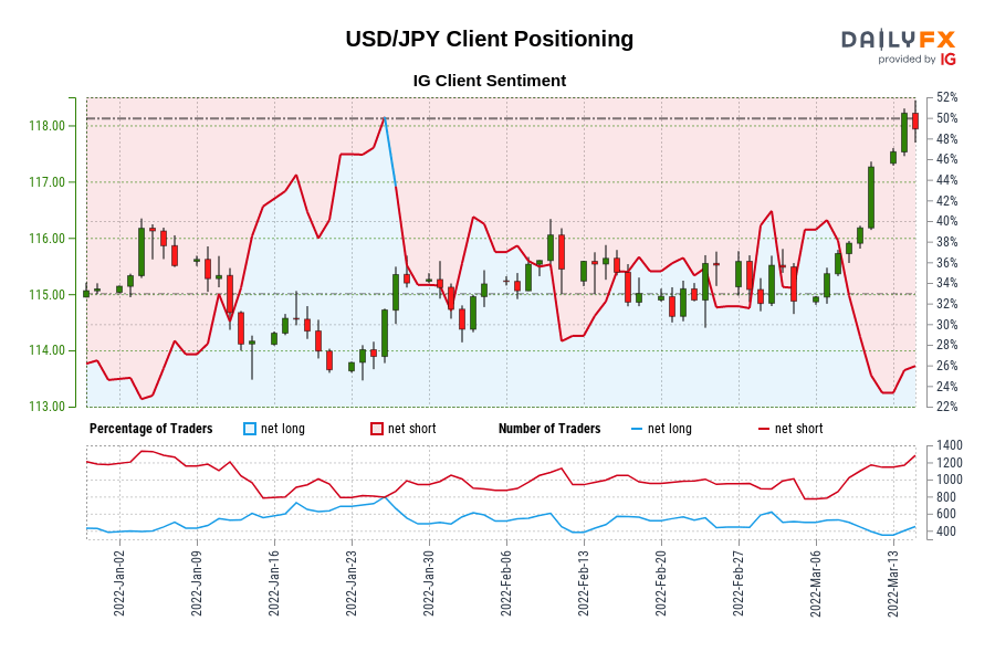 USD/JPY IG Client Sentiment: Our data shows traders are now at their least net-long USD/JPY since Jan 05 when USD/JPY traded near 116.12.