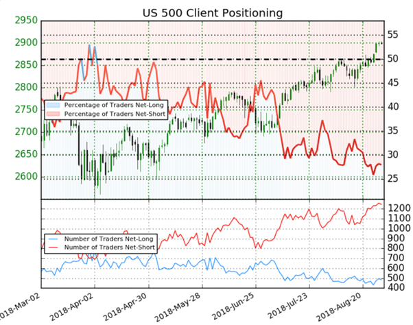 S&P 500 : les particuliers vendent le record, le signal du Sentiment est haussier