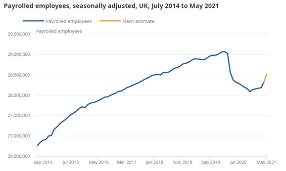 British Pound (GBP) Latest: GBP Underpinned by Robust Jobs Report