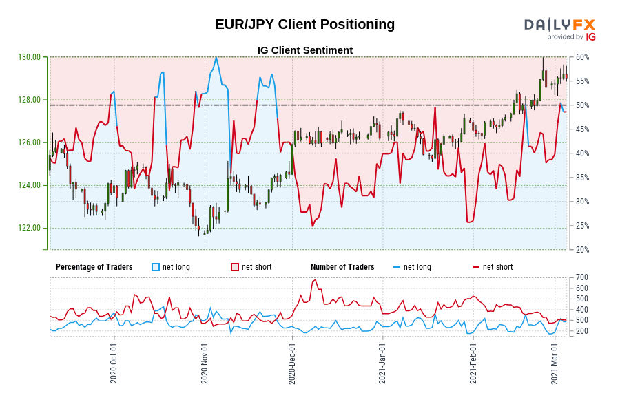 EUR/JPY Client Positioning