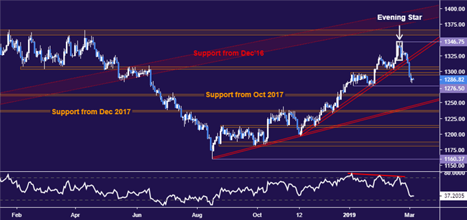 Gold price chart - daily