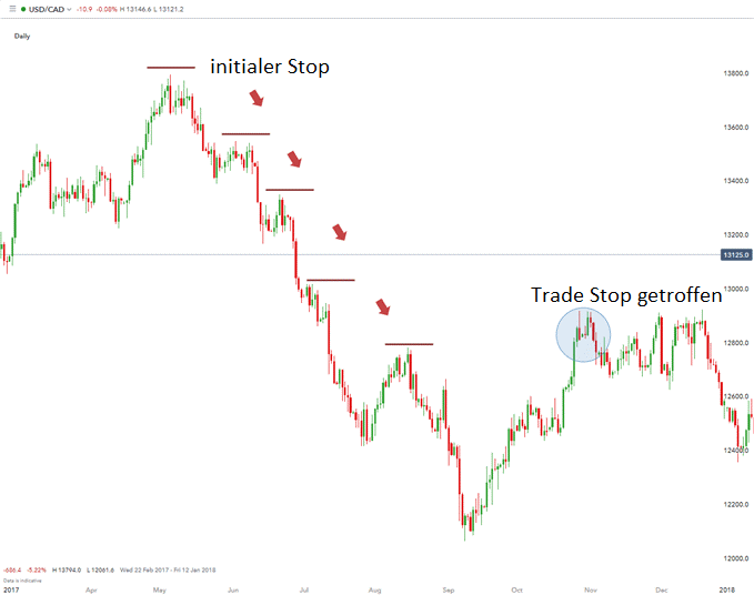 Stop Loss Order in der Praxis