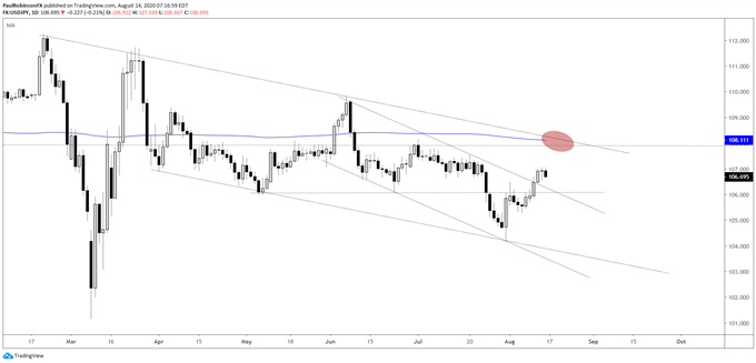 USD/JPY daily chart