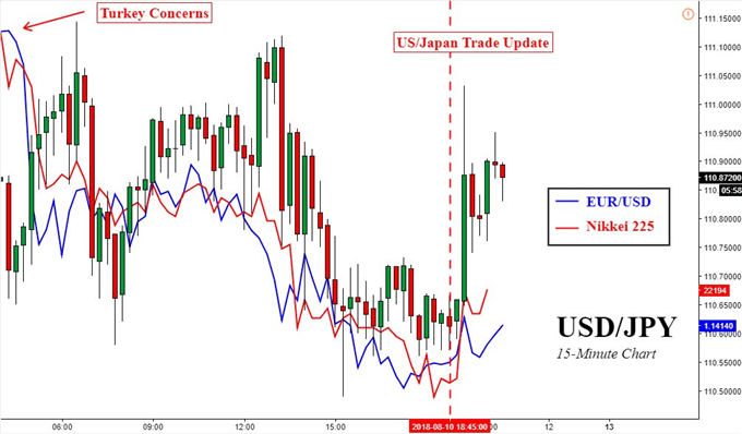 USD/JPY, EUR/USD , Nikkei 225 15-Minute Chart