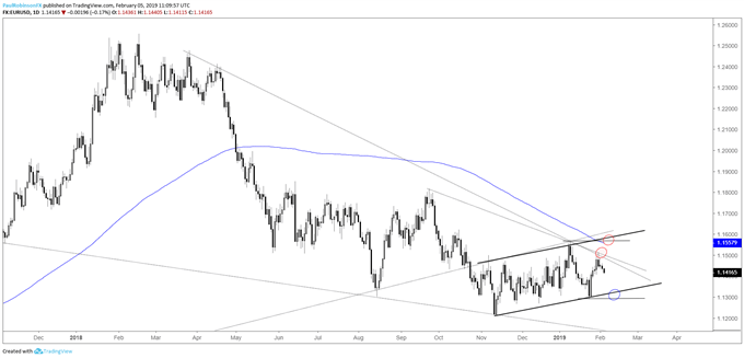 EUR/USD daily chart, t-lines keeping lid on price