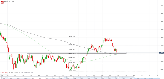 EUR/USD Chart auf Wochenbasis