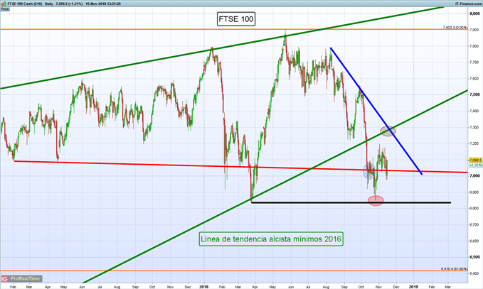 Gráfico diario FTSE 100 – 15/11/2018