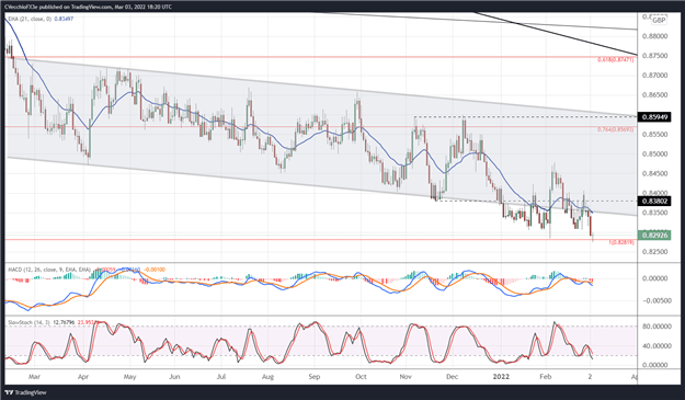 Euro Technical Analysis: More Downside as Russia Wages War – Setups for EUR/GBP, EUR/JPY, EUR/USD