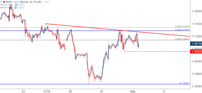 eurusd eur/usd hourly chart
