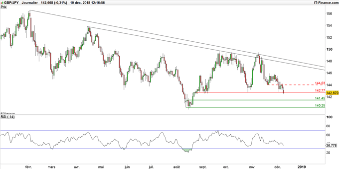 Graphique du cours GBP/JPY en données journalières