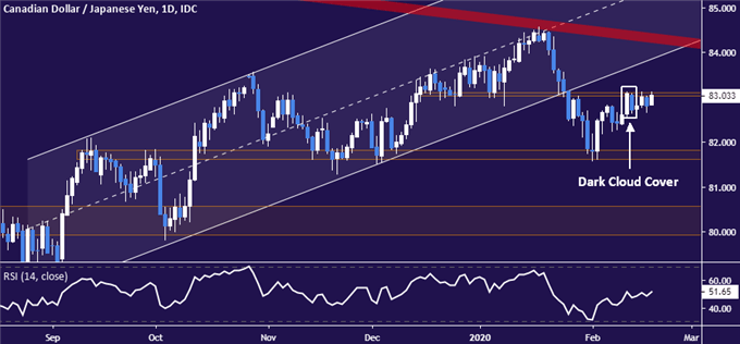 CAD/JPY Technical Analysis: Canadian Dollar May Fall vs Yen