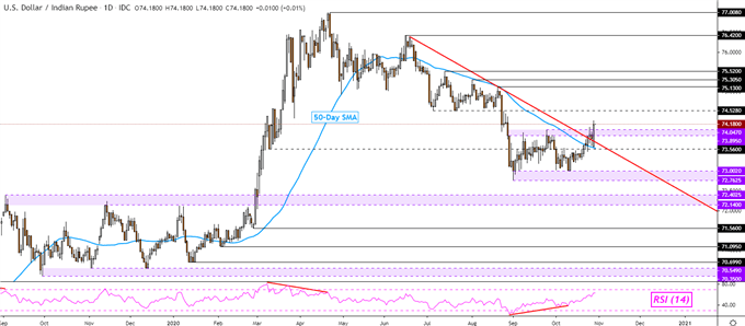 Indian Rupee, Nifty 50 Forecast: Breakouts Eyed as USD/INR Awaits GDP