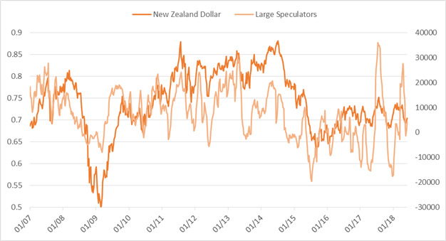 Wöchentliches CoT-Update für AUD, GBP, Euro, Öl, Kupfer und mehr
