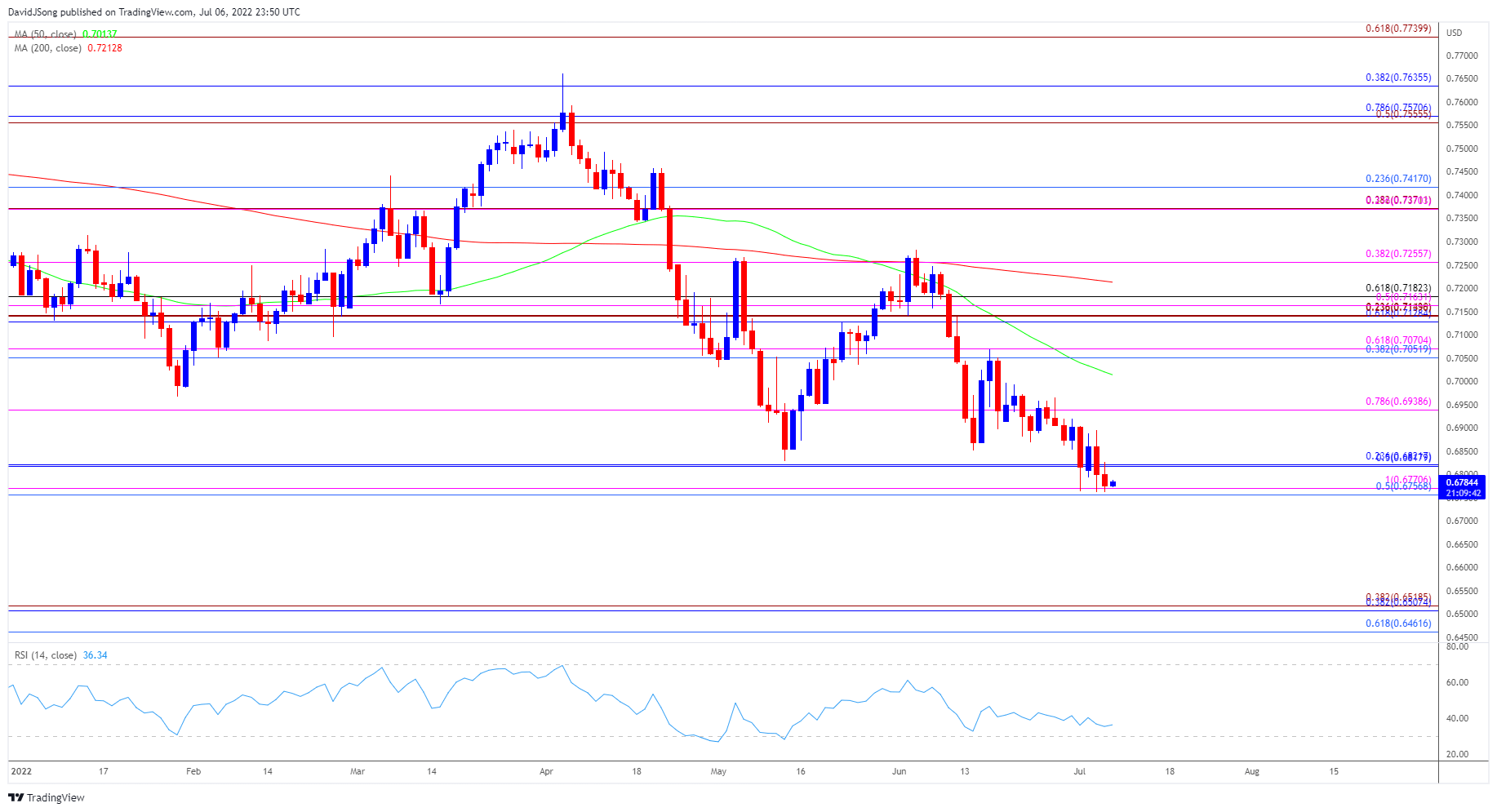 AUD/USD Consolidates Around Yearly Low Ahead Of US NFP Report