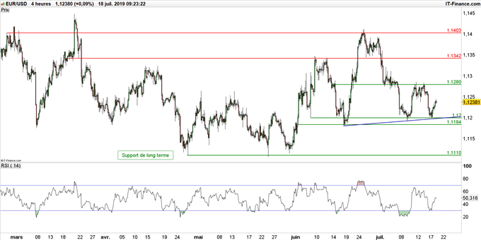 Graphique du cours EUR/USD en données 4 heures