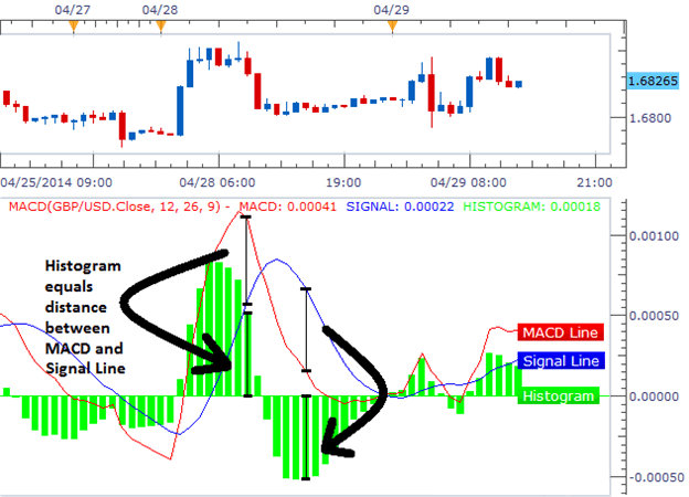 MACD indicator technical analysis