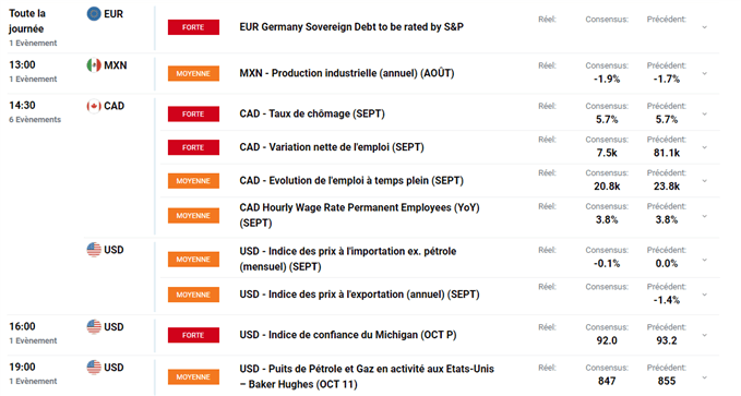 Calendrier économique