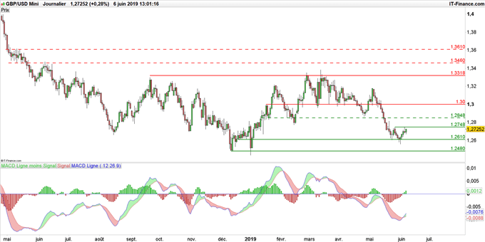 Graphique du cours GBP/USD en données journalières