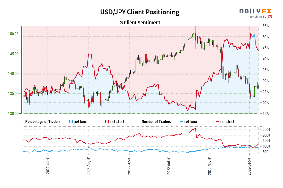 USD/JPY Client Positioning