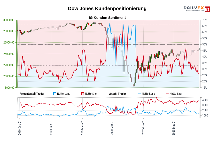 Dow Jones Kundenpositionierung