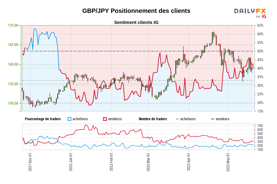 GBP/JPY Positionnement des clients