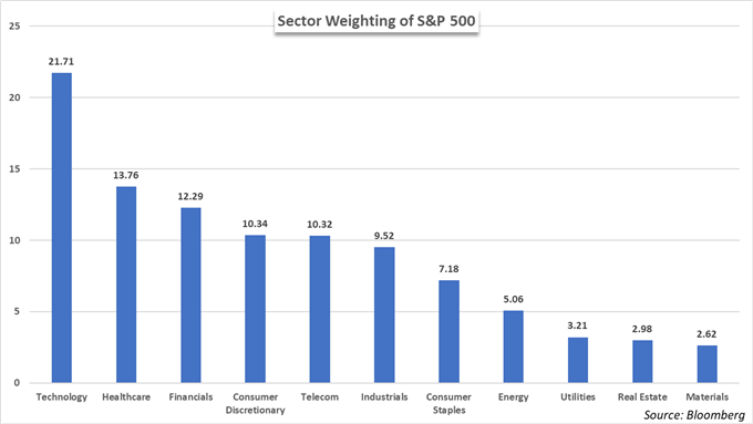 S&P 500 sector weights