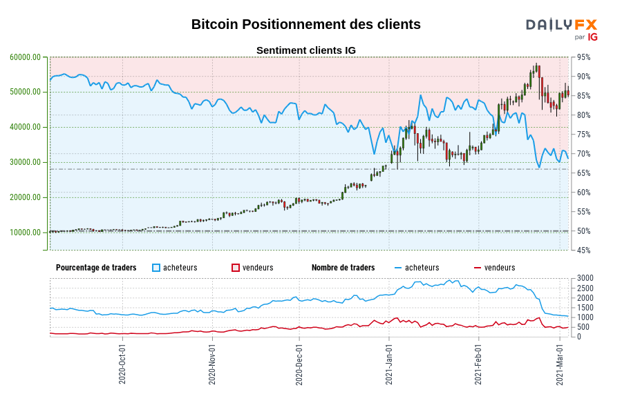 Bitcoin Positionnement des clients