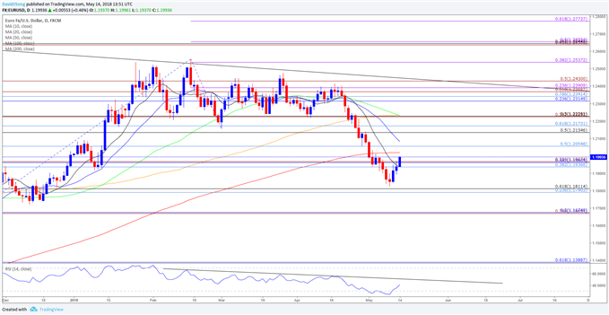 Image of EURUSD daily chart