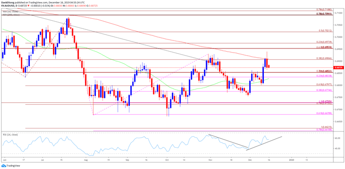 Image of AUD/USD rate daily chart