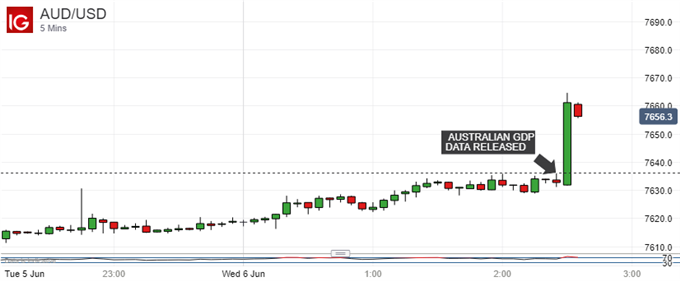 Australian Dollar Vs US Dollar, 5-Minute Chart