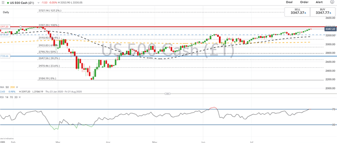 S&P 500 price chart 