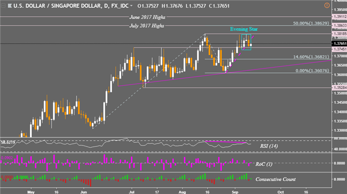 Usd To Sgd Chart