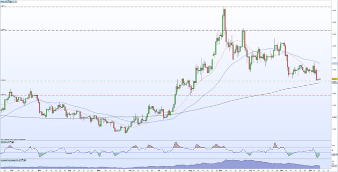 Gold Price Online Chart