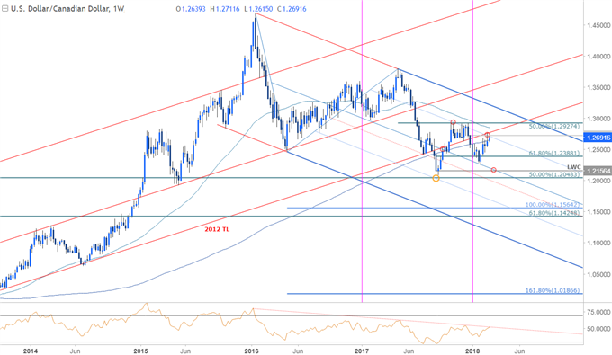 USD/CAD-Kurschart – Wöchentlicher Zeitrahmen