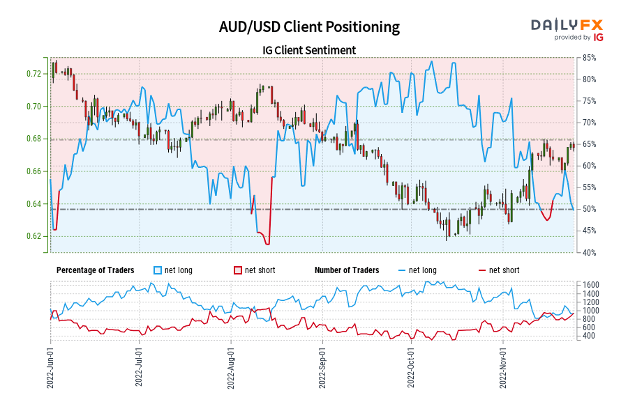 AUD/USD Client Positioning