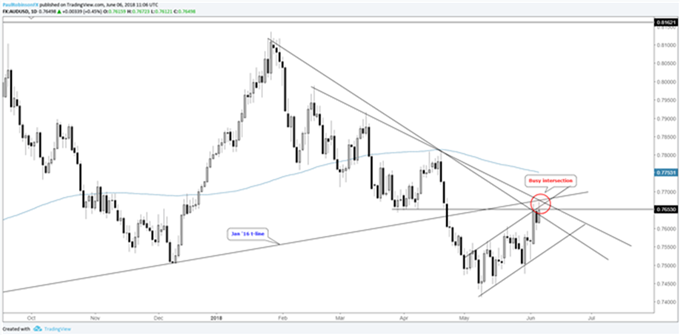 Gráfico diario AUD/USD – 06/06/2018