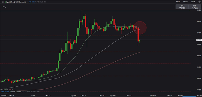 Dow Jones Supported by 100-Day SMA, Strong US Dollar Sinks XAG/USD