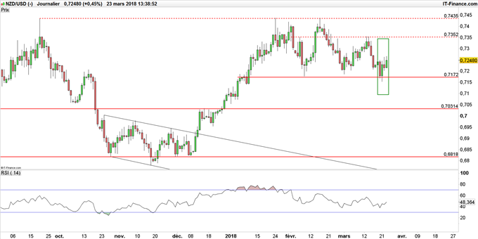 Cours NZD/USD journalier