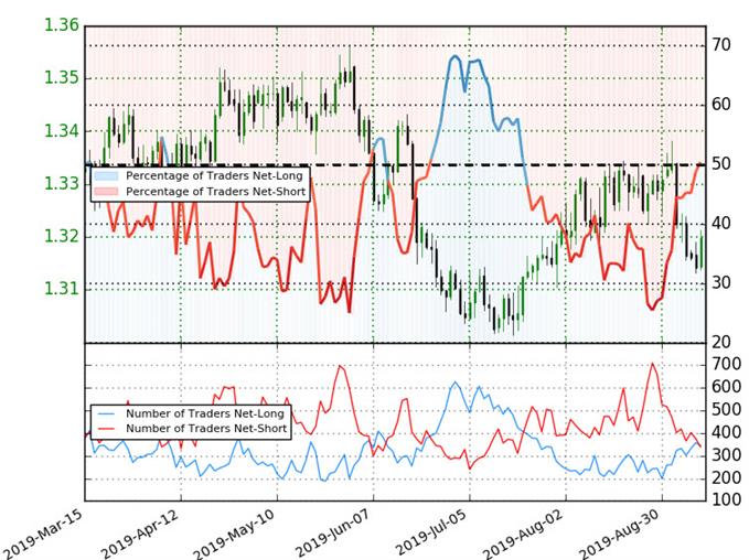 Loonie Trader Sentiment - USD CAD Price Chart - US Dollar vs Canadian Dollar Trade Outlook