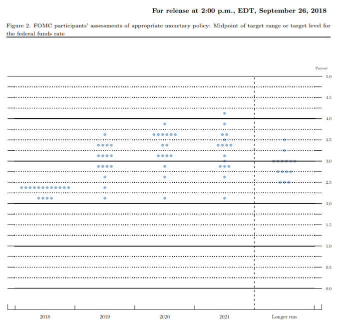 Image of fed interest rate forecast