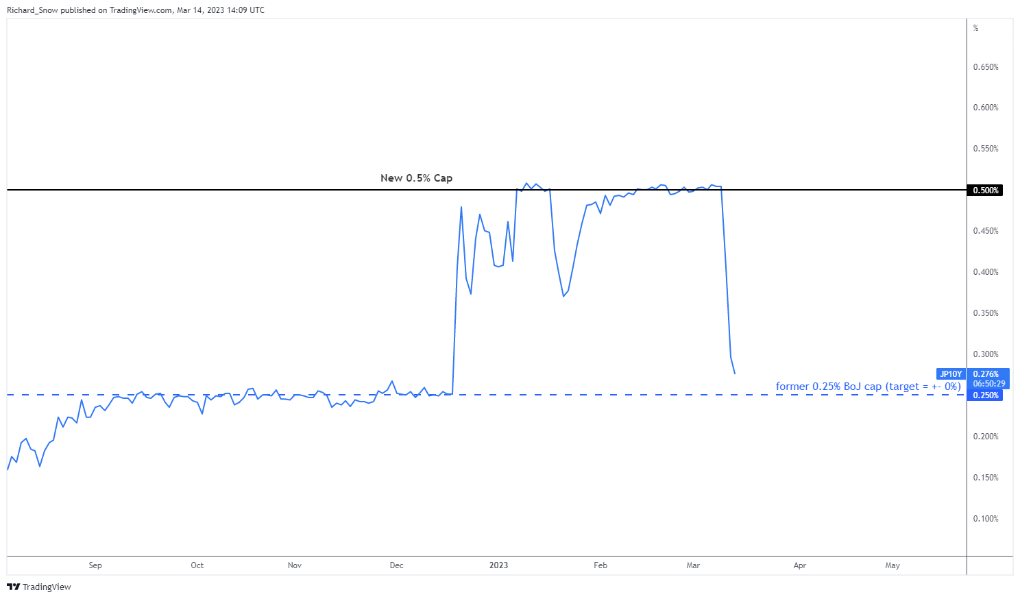 USD/JPY восстанавливается, поскольку инвесторы вкладывают средства в государственные облигации Японии