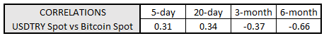 em fx, bitcoin price, bitcoin price today, try bitcoin correlation, usdtry, usd to try