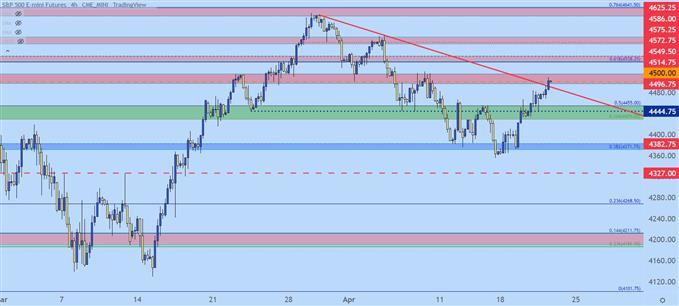 spx500 price chart