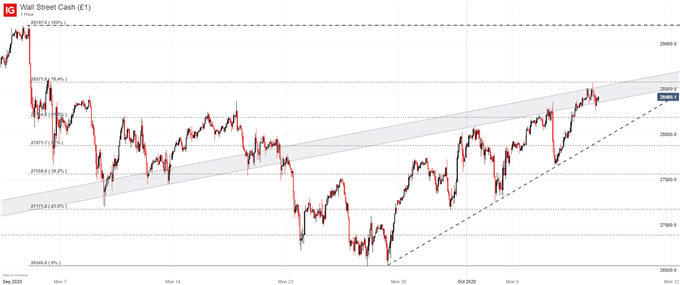 dow jones price chart outlook