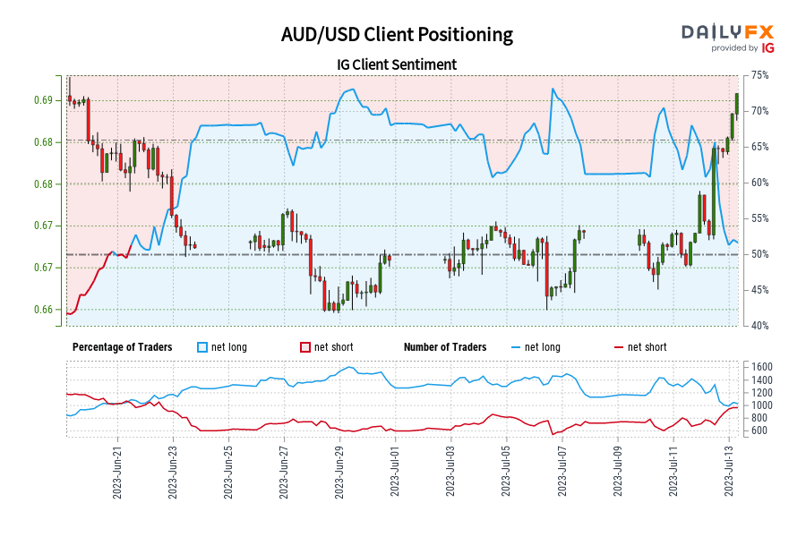 AUD/USD IG Client Sentiment: Our data shows traders are now net-short AUD/USD for the first time since Jun 21, 2023 when AUD/USD traded near 0.68.