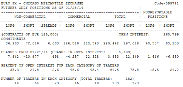 EURUSD COT Report