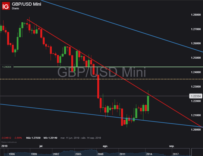 Gráfico diario GBP/USD - 22/08/2019